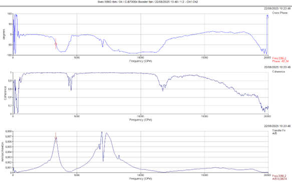 Resonantie grafiek ligging en versterking trillingen